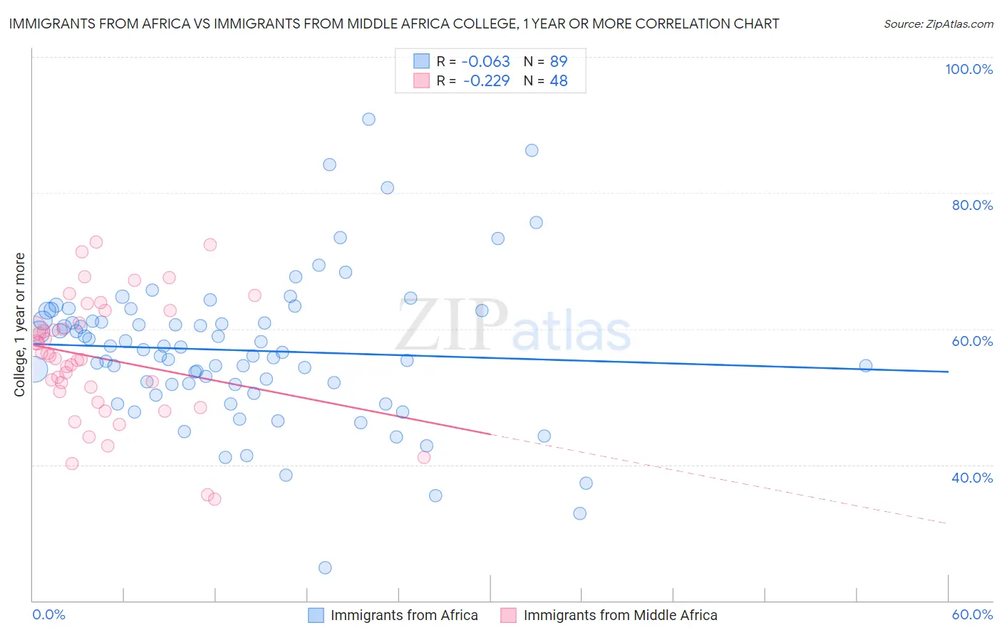 Immigrants from Africa vs Immigrants from Middle Africa College, 1 year or more