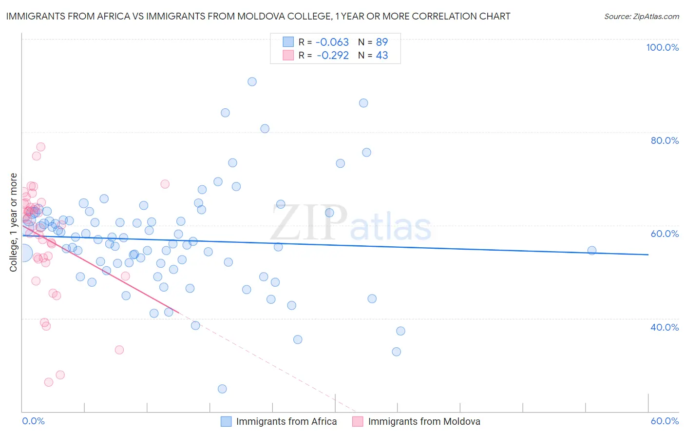 Immigrants from Africa vs Immigrants from Moldova College, 1 year or more