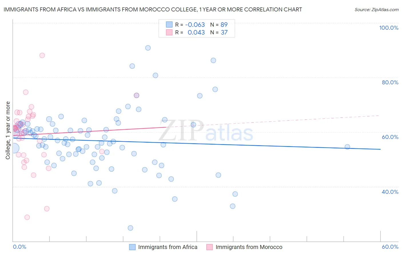 Immigrants from Africa vs Immigrants from Morocco College, 1 year or more