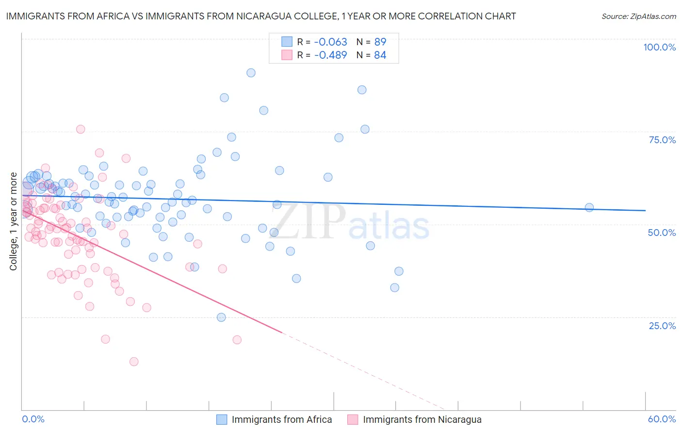 Immigrants from Africa vs Immigrants from Nicaragua College, 1 year or more