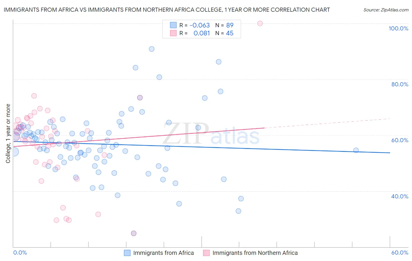 Immigrants from Africa vs Immigrants from Northern Africa College, 1 year or more