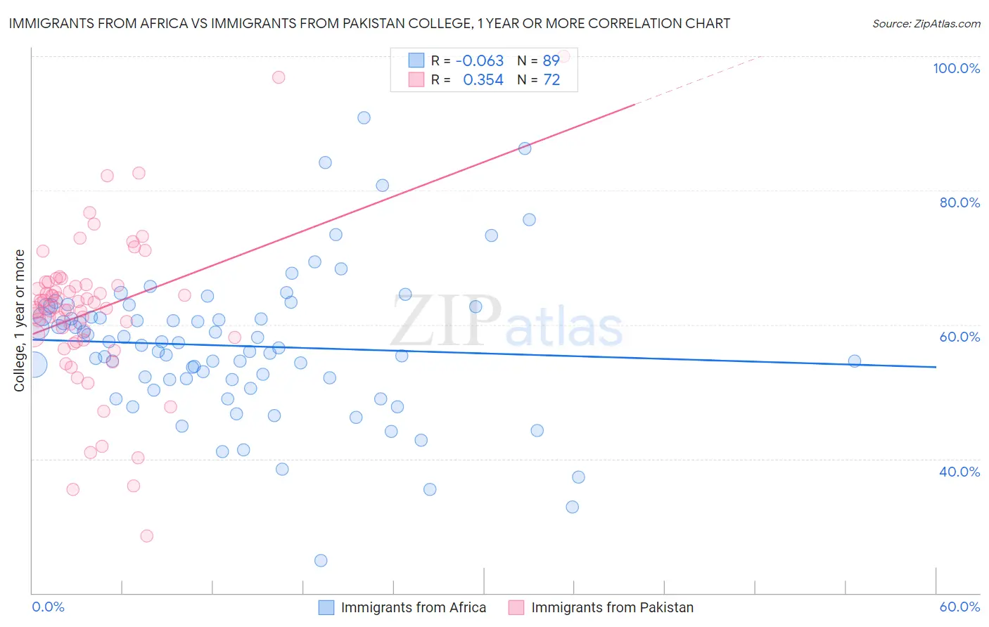 Immigrants from Africa vs Immigrants from Pakistan College, 1 year or more