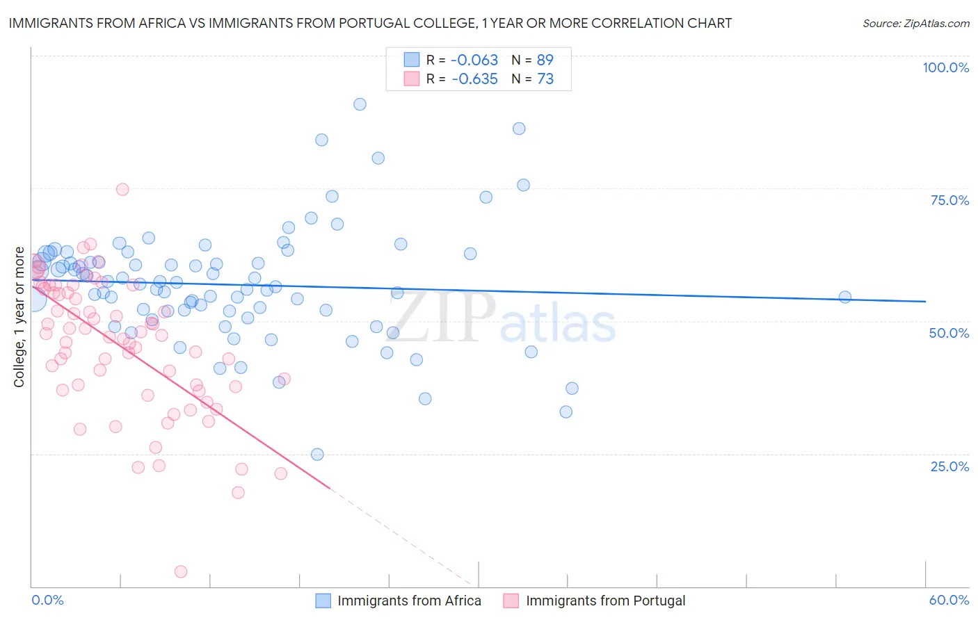 Immigrants from Africa vs Immigrants from Portugal College, 1 year or more