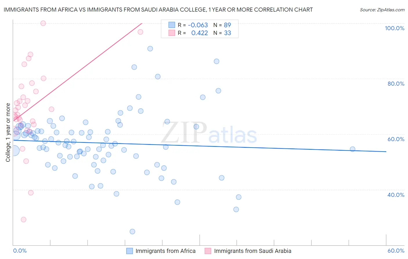 Immigrants from Africa vs Immigrants from Saudi Arabia College, 1 year or more