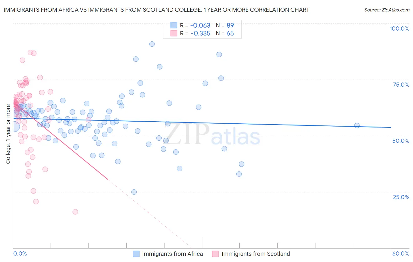 Immigrants from Africa vs Immigrants from Scotland College, 1 year or more