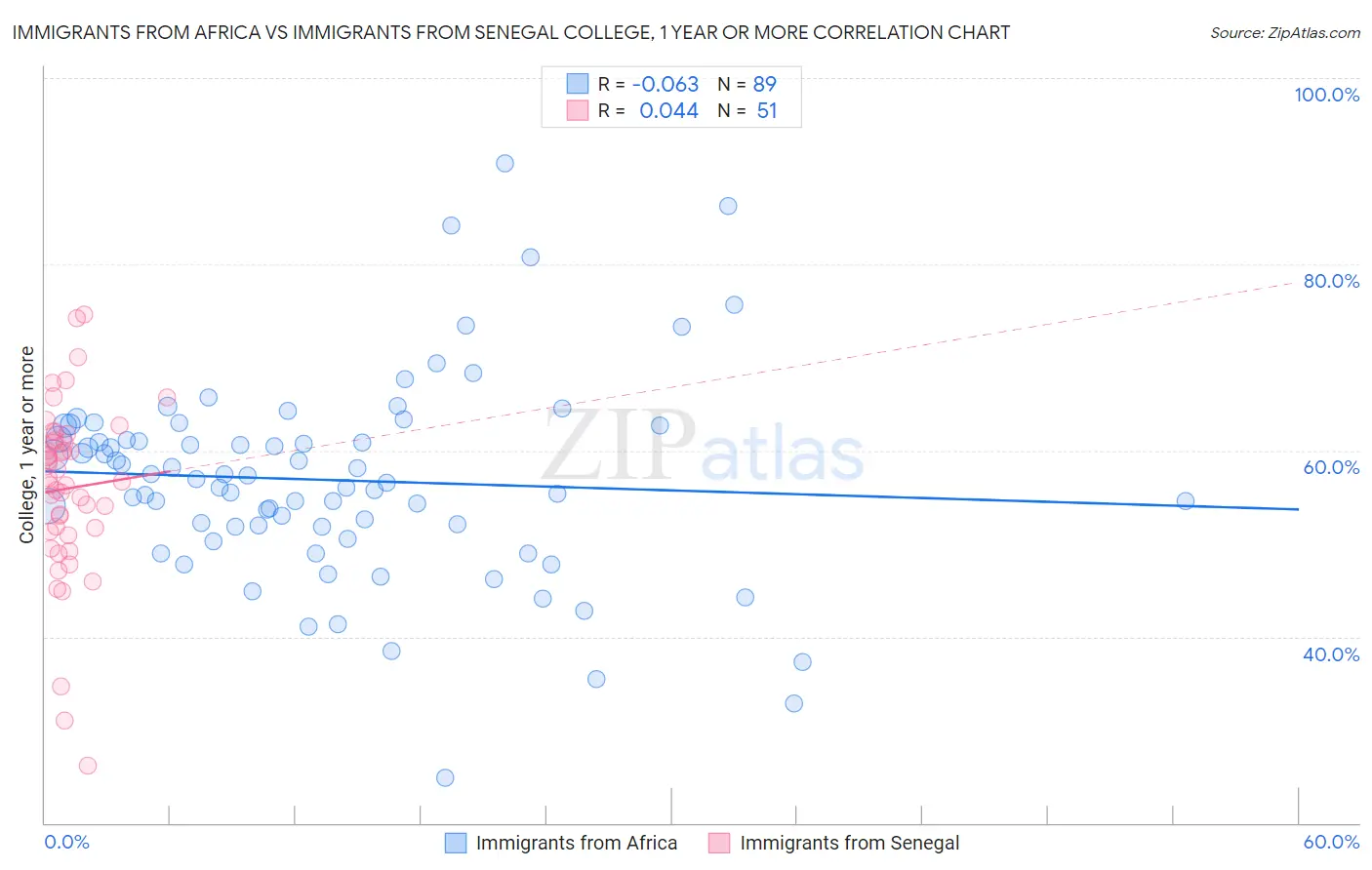 Immigrants from Africa vs Immigrants from Senegal College, 1 year or more