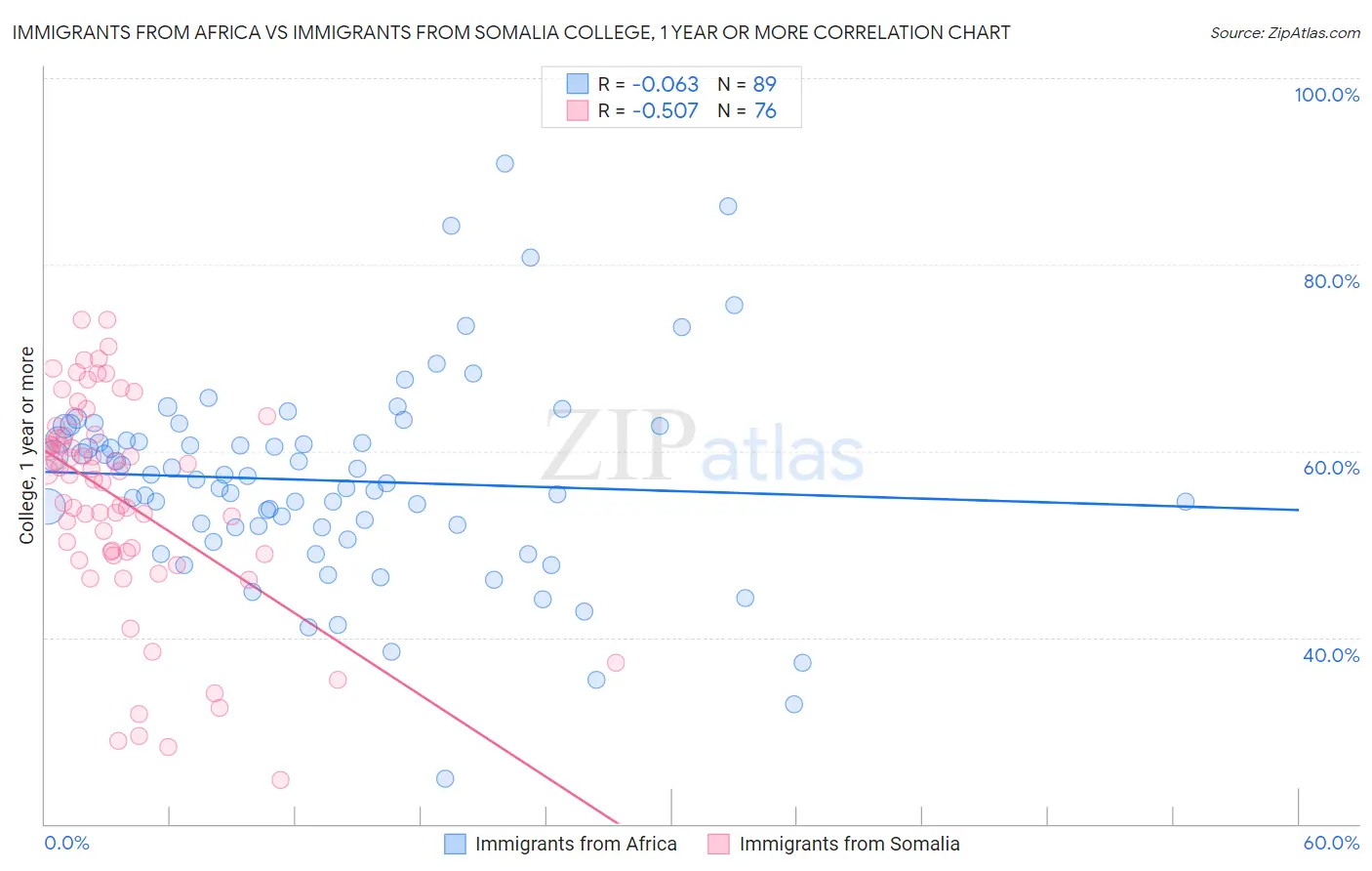 Immigrants from Africa vs Immigrants from Somalia College, 1 year or more