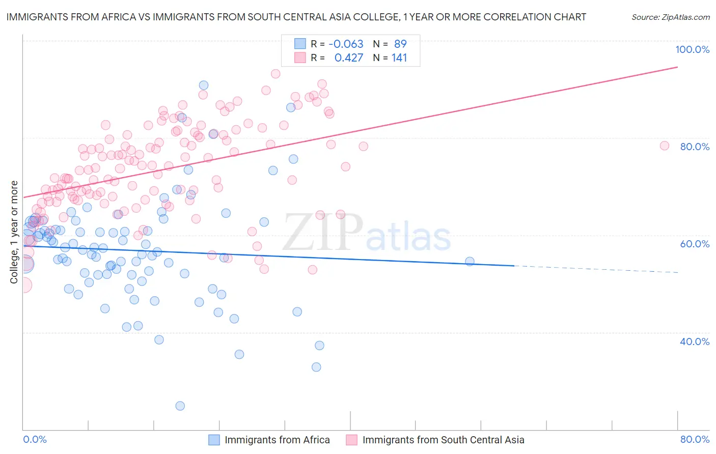 Immigrants from Africa vs Immigrants from South Central Asia College, 1 year or more