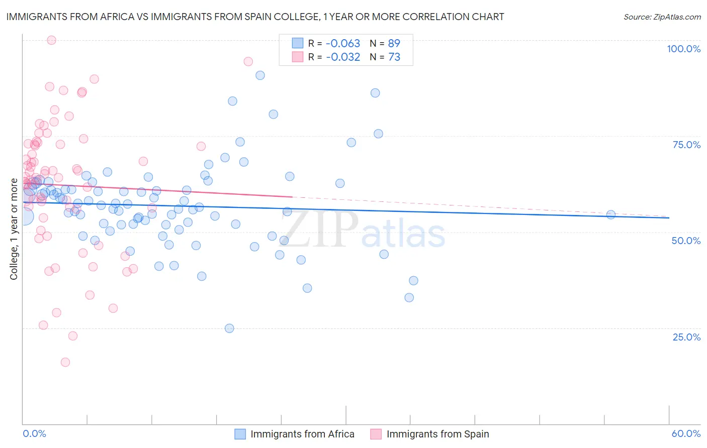 Immigrants from Africa vs Immigrants from Spain College, 1 year or more