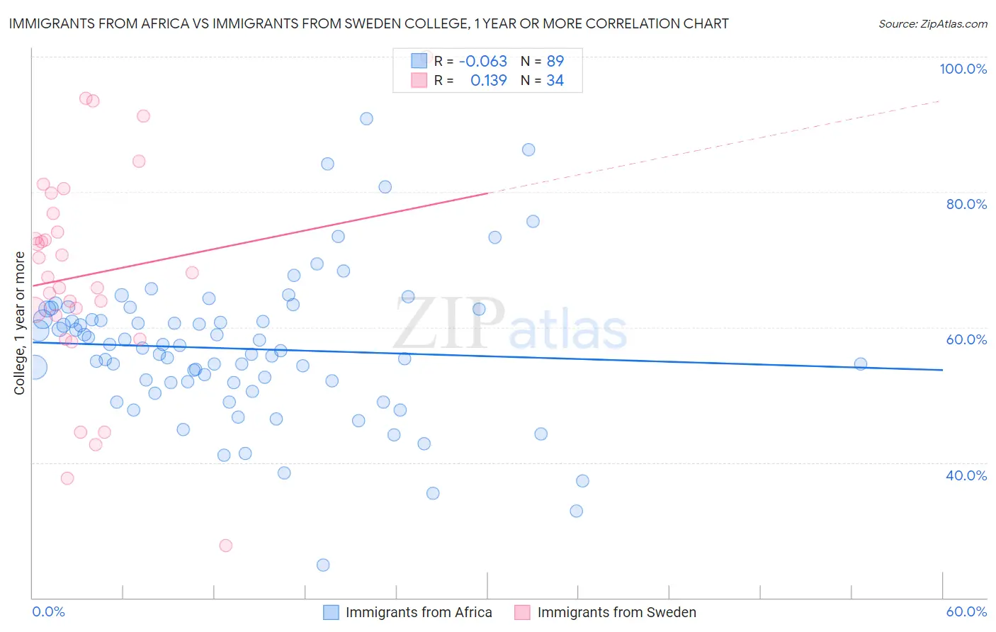 Immigrants from Africa vs Immigrants from Sweden College, 1 year or more