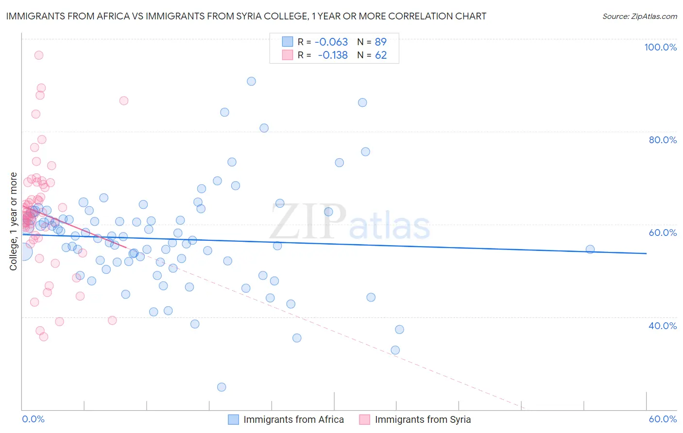 Immigrants from Africa vs Immigrants from Syria College, 1 year or more