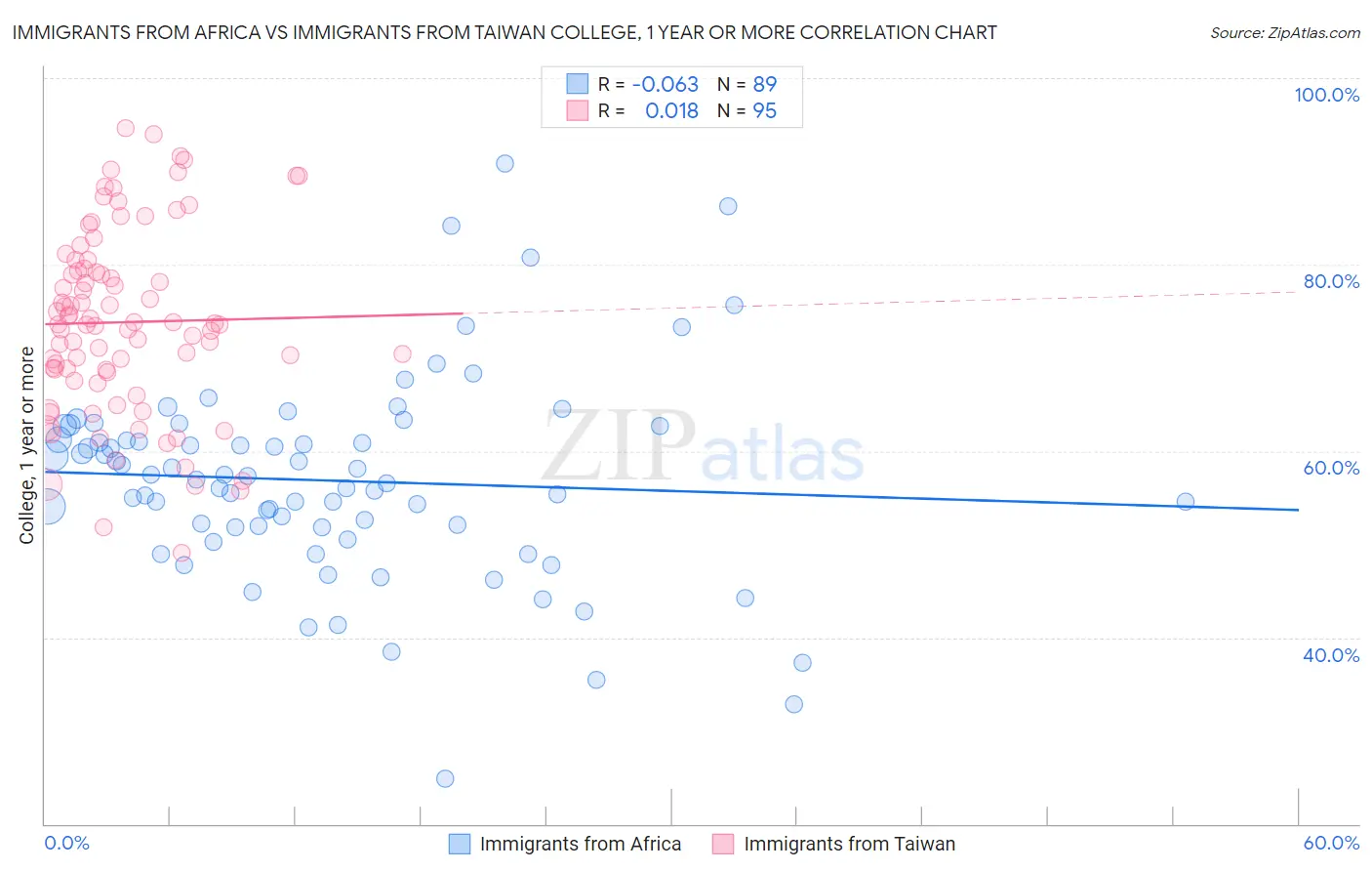 Immigrants from Africa vs Immigrants from Taiwan College, 1 year or more