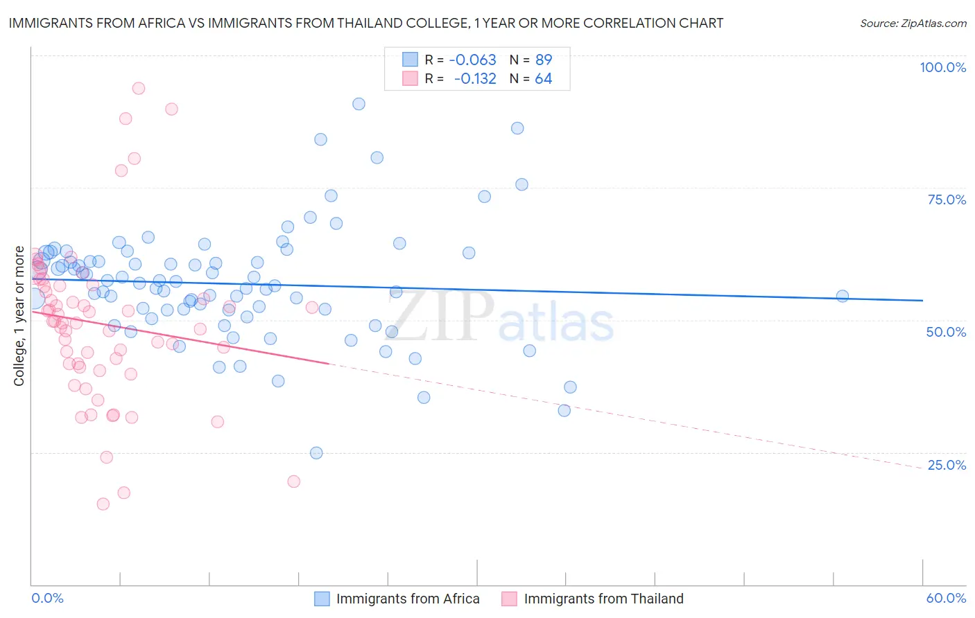 Immigrants from Africa vs Immigrants from Thailand College, 1 year or more