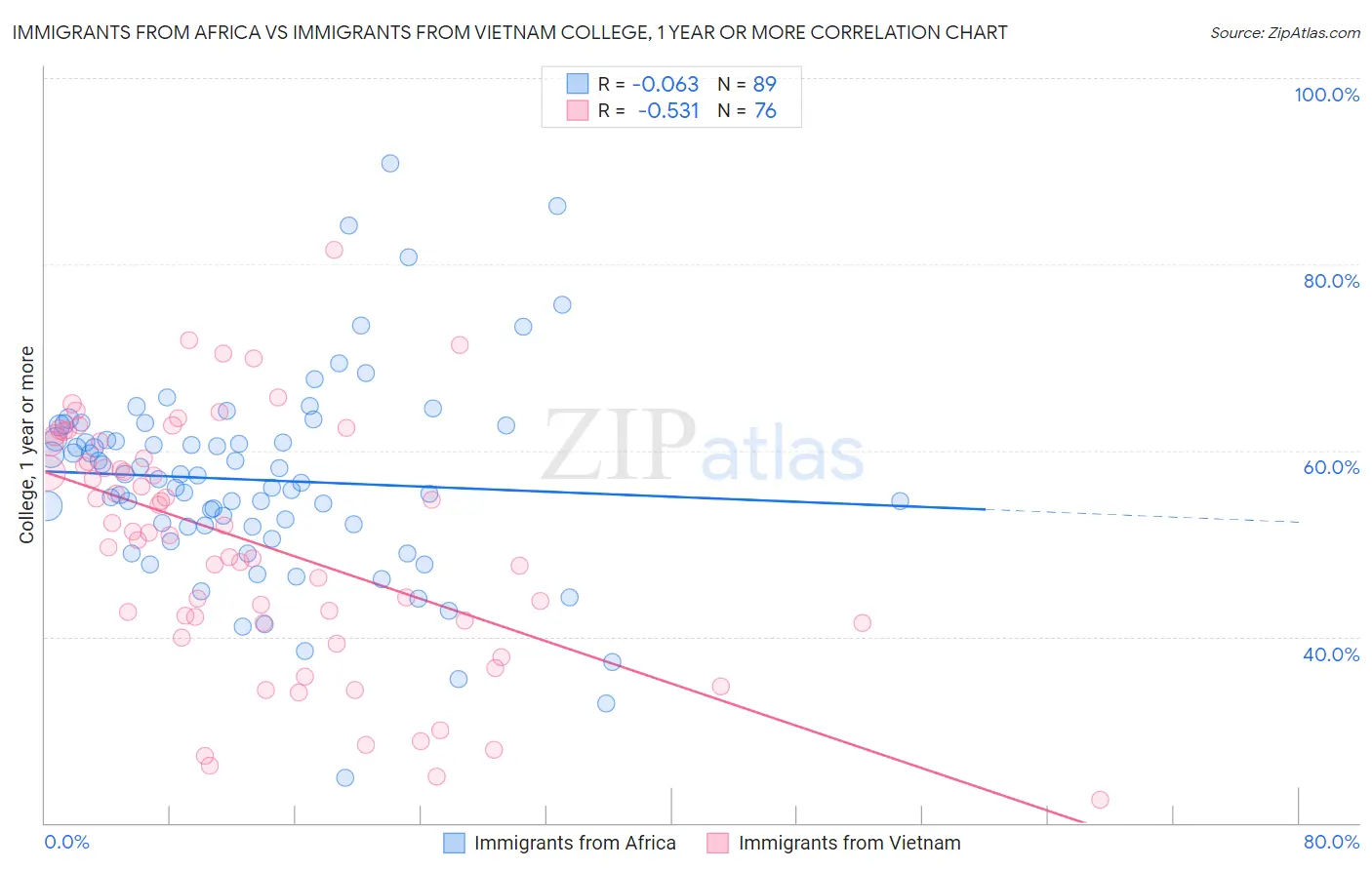 Immigrants from Africa vs Immigrants from Vietnam College, 1 year or more