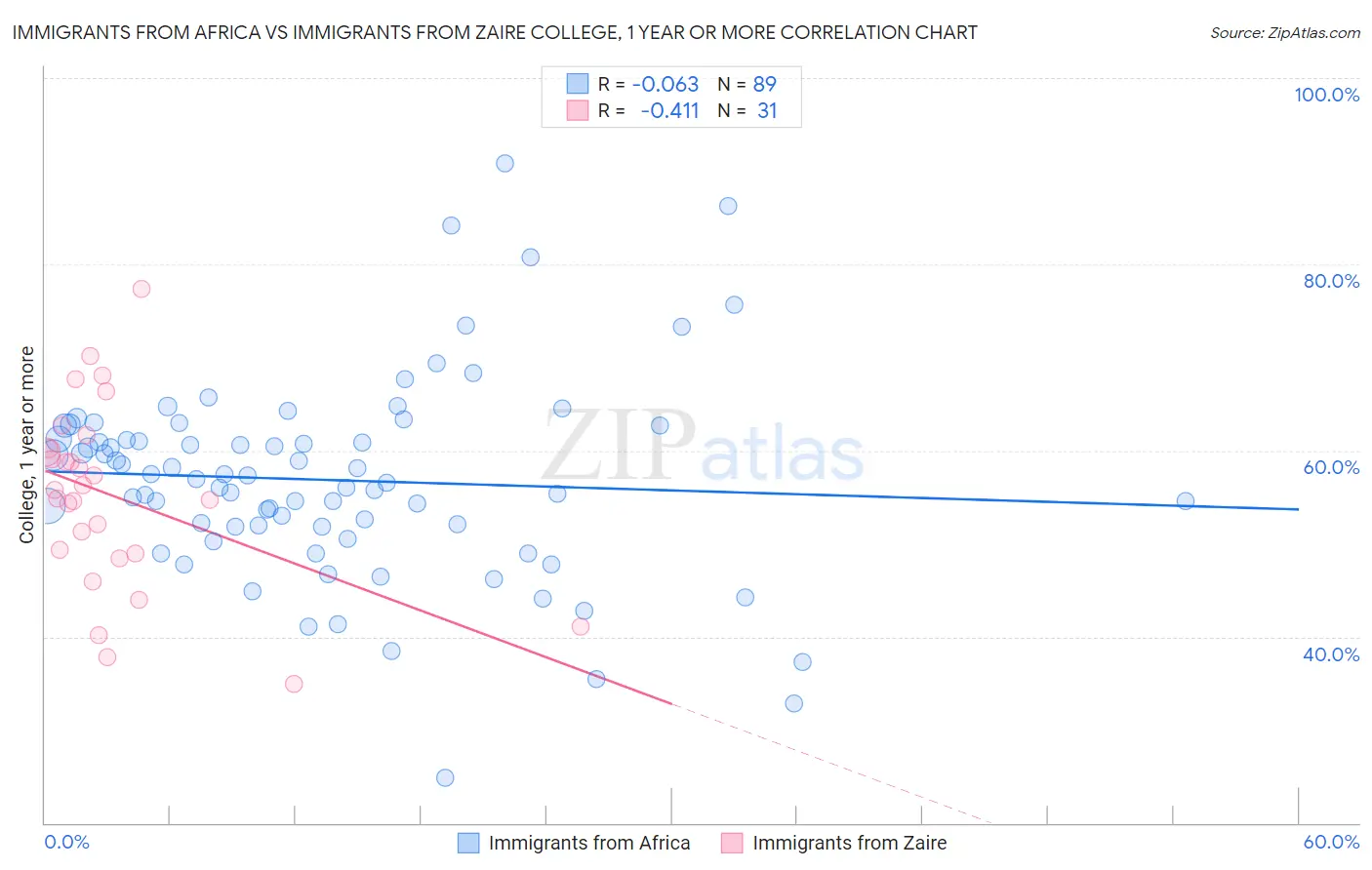 Immigrants from Africa vs Immigrants from Zaire College, 1 year or more