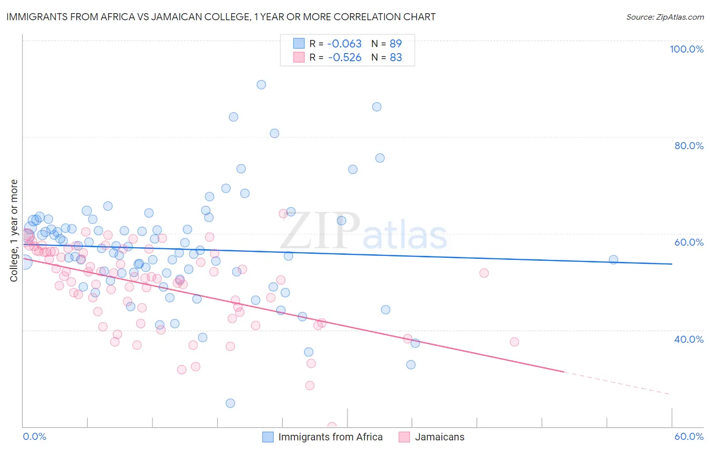 Immigrants from Africa vs Jamaican College, 1 year or more