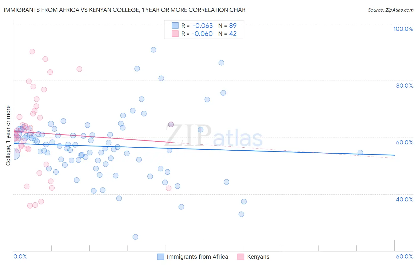 Immigrants from Africa vs Kenyan College, 1 year or more