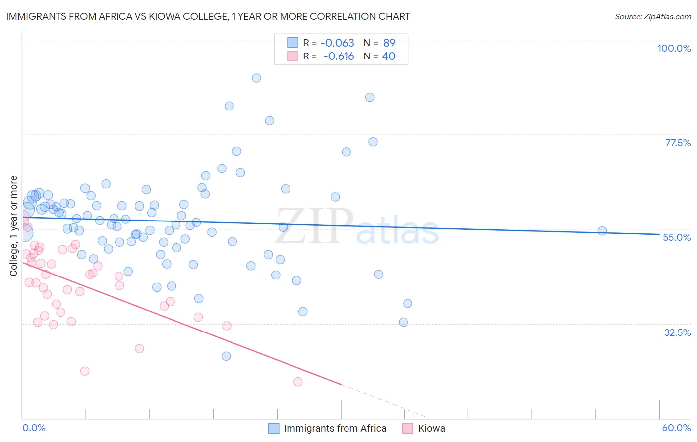 Immigrants from Africa vs Kiowa College, 1 year or more