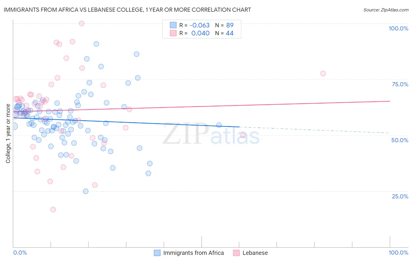 Immigrants from Africa vs Lebanese College, 1 year or more