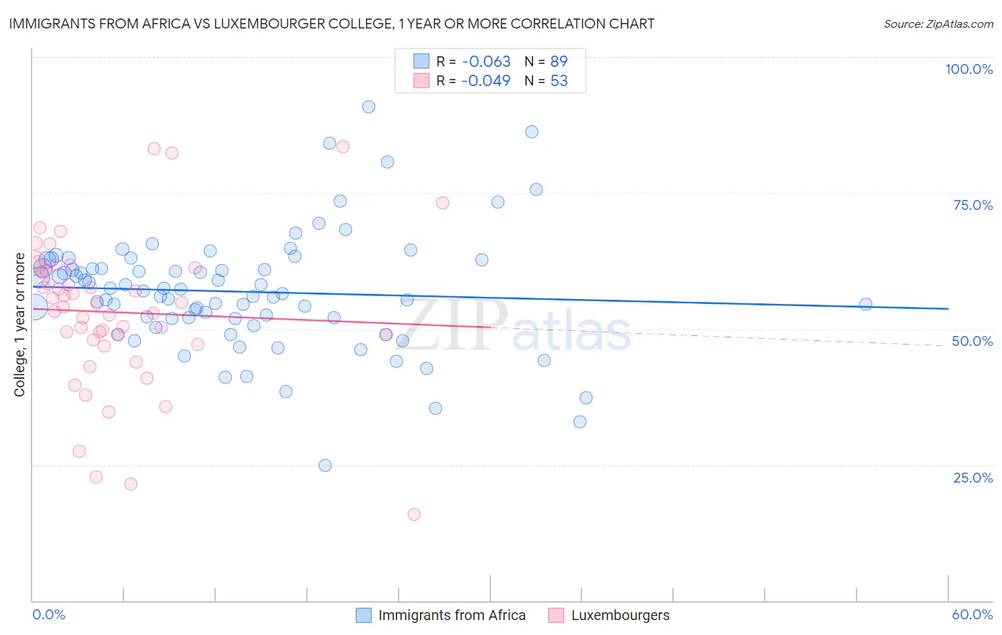 Immigrants from Africa vs Luxembourger College, 1 year or more