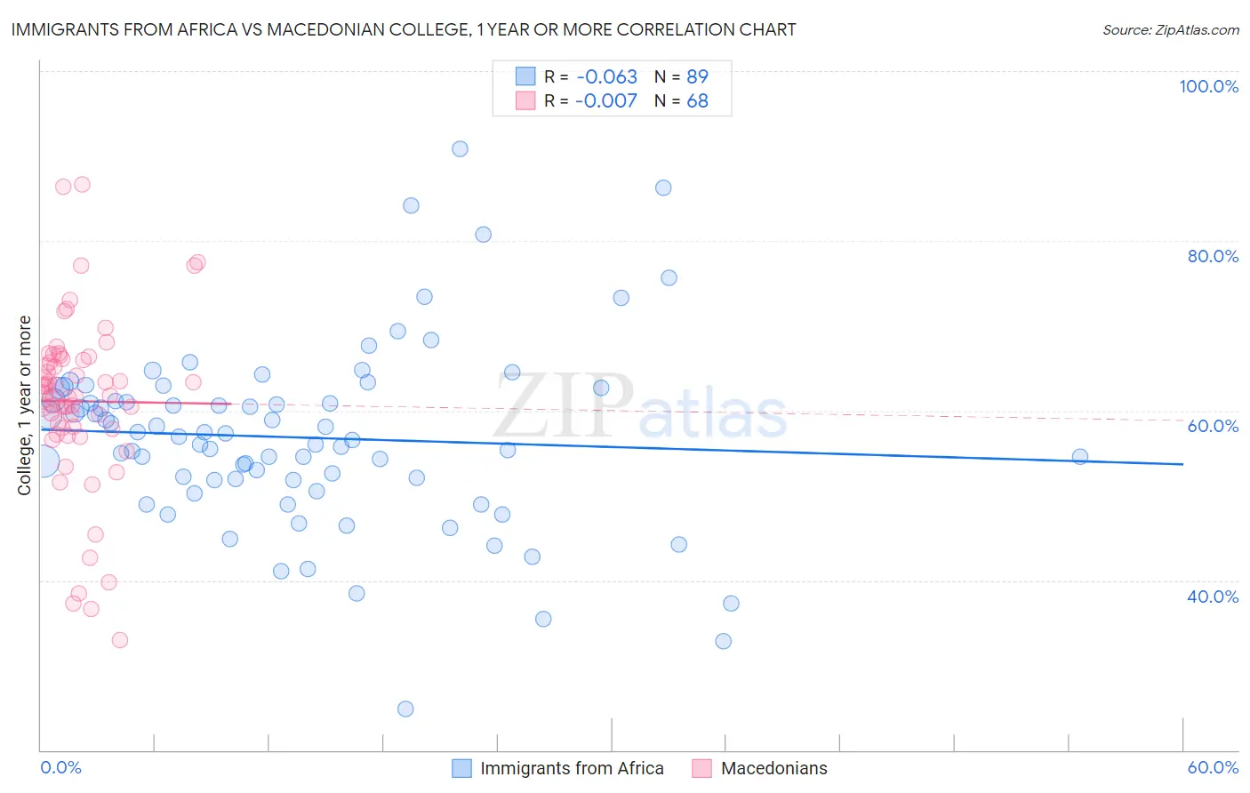 Immigrants from Africa vs Macedonian College, 1 year or more