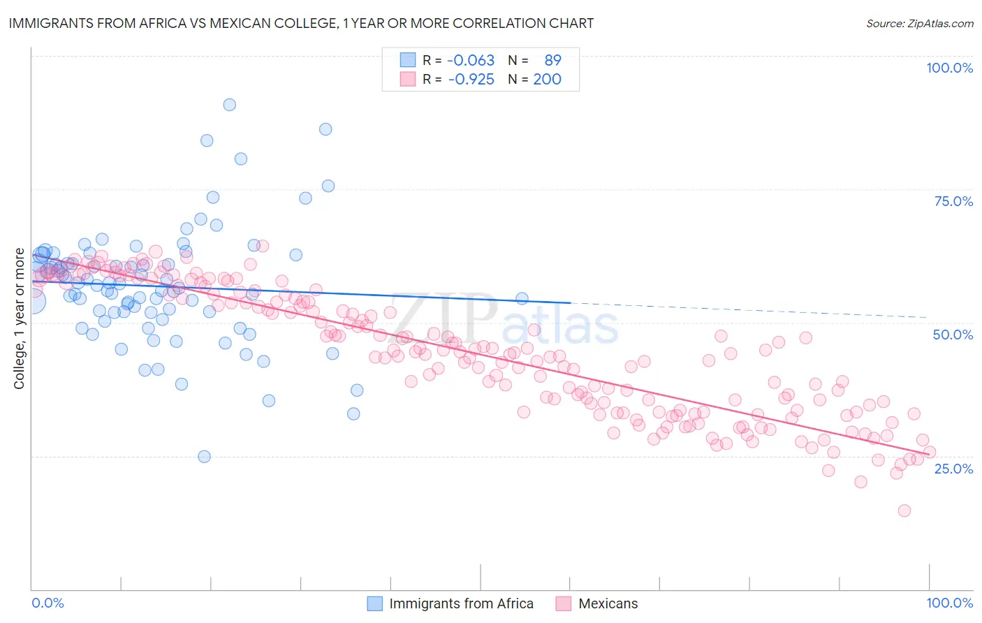 Immigrants from Africa vs Mexican College, 1 year or more