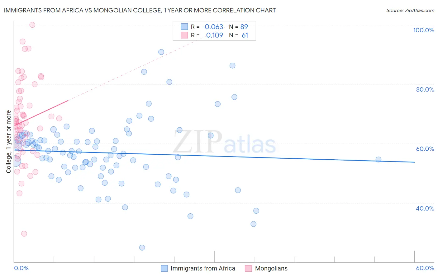 Immigrants from Africa vs Mongolian College, 1 year or more