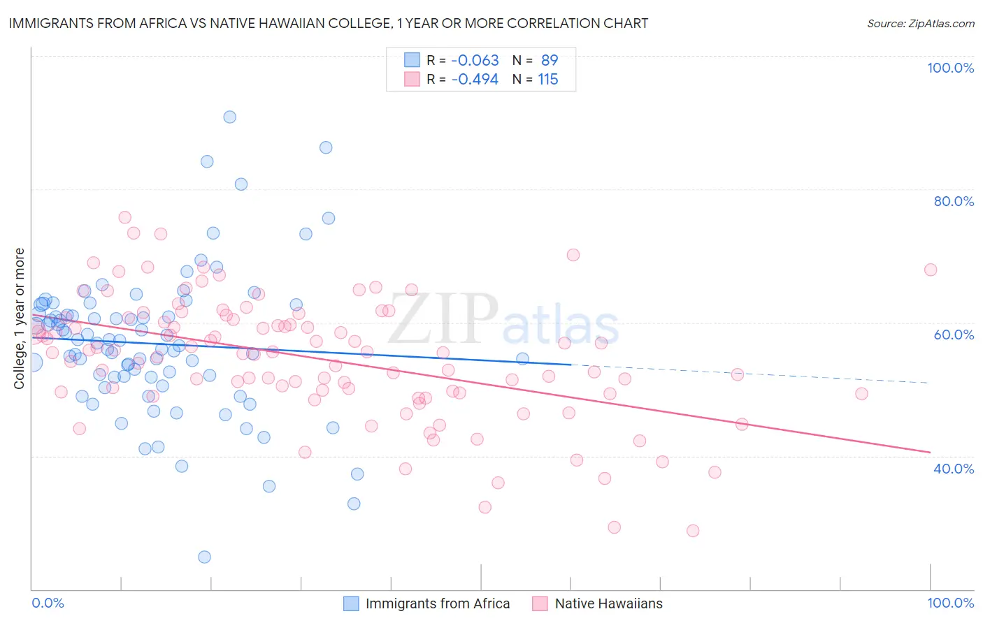 Immigrants from Africa vs Native Hawaiian College, 1 year or more