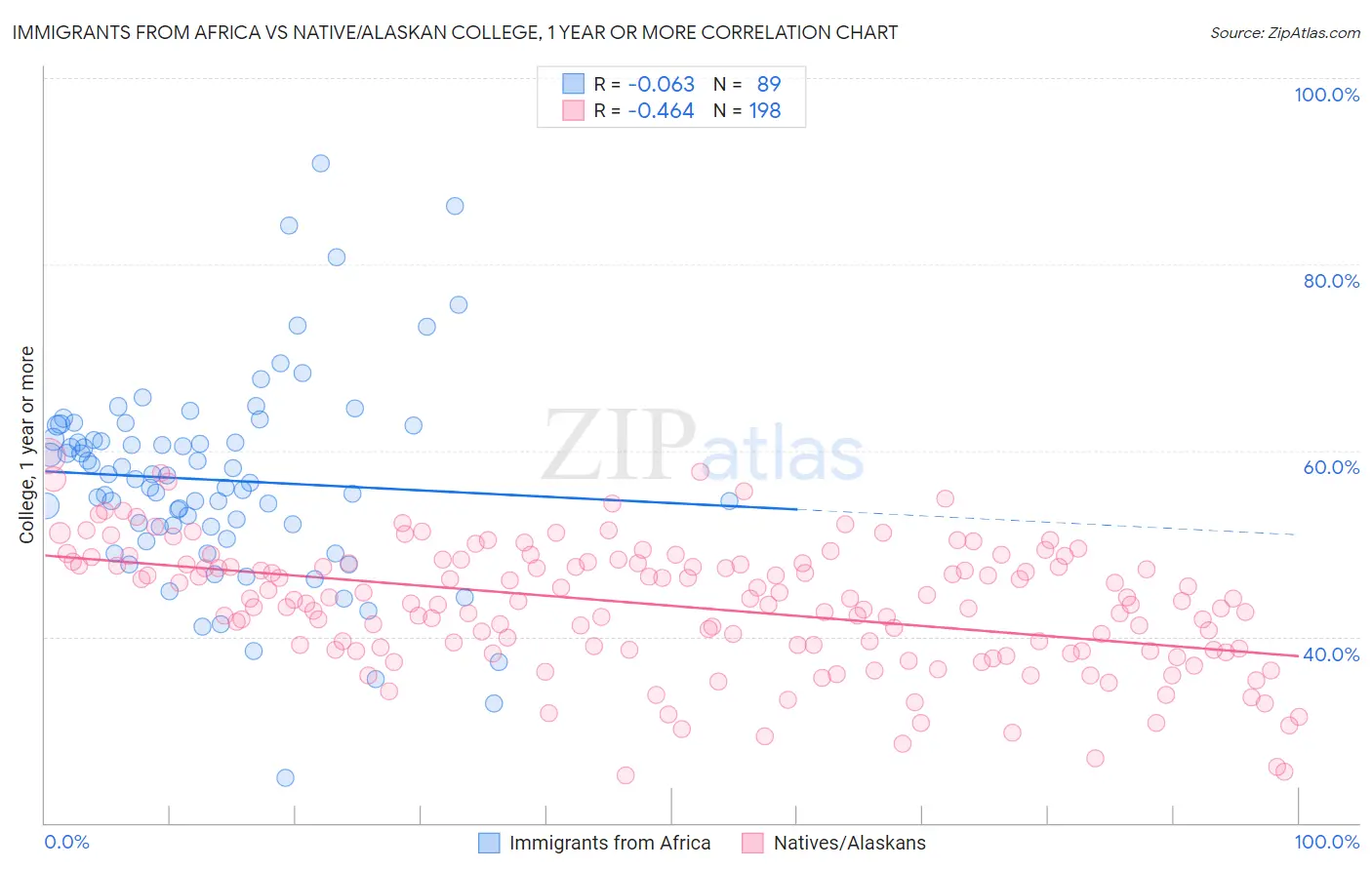 Immigrants from Africa vs Native/Alaskan College, 1 year or more