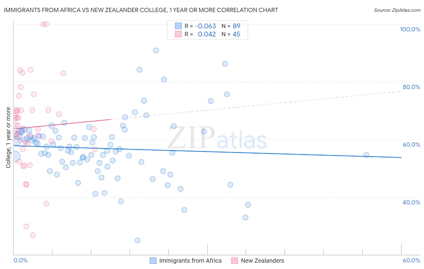 Immigrants from Africa vs New Zealander College, 1 year or more