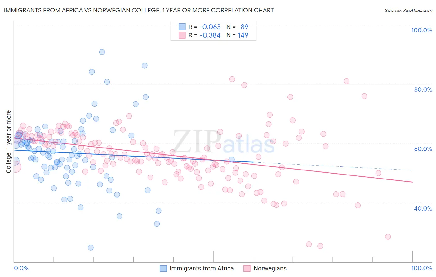 Immigrants from Africa vs Norwegian College, 1 year or more