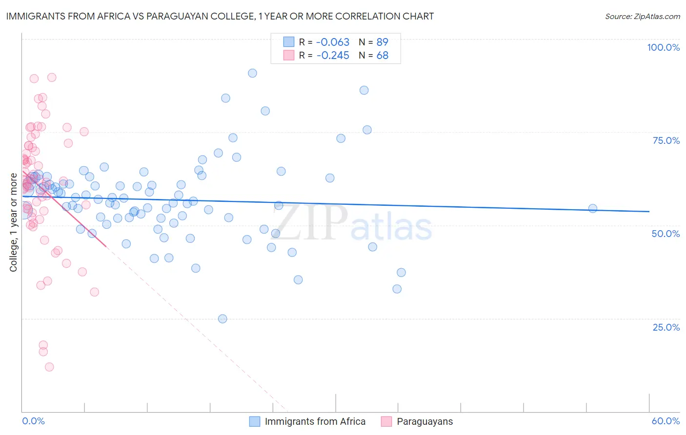 Immigrants from Africa vs Paraguayan College, 1 year or more