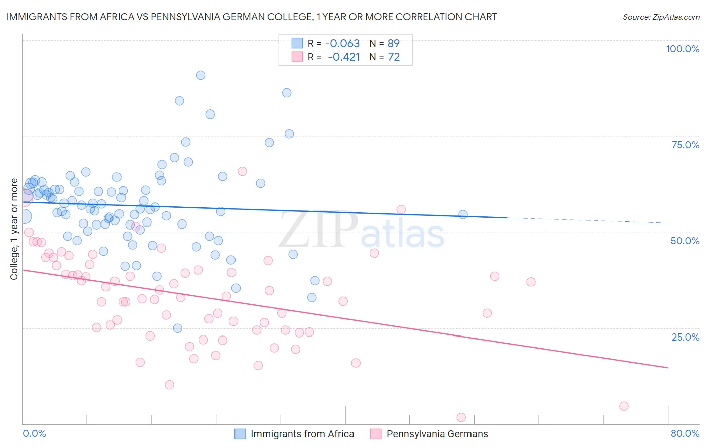 Immigrants from Africa vs Pennsylvania German College, 1 year or more