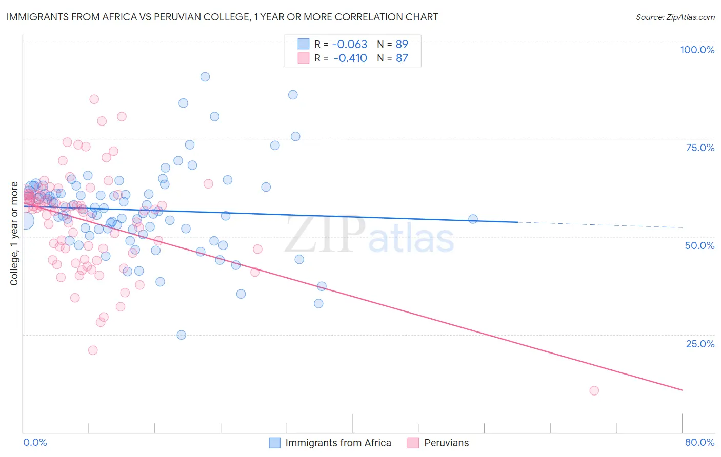 Immigrants from Africa vs Peruvian College, 1 year or more