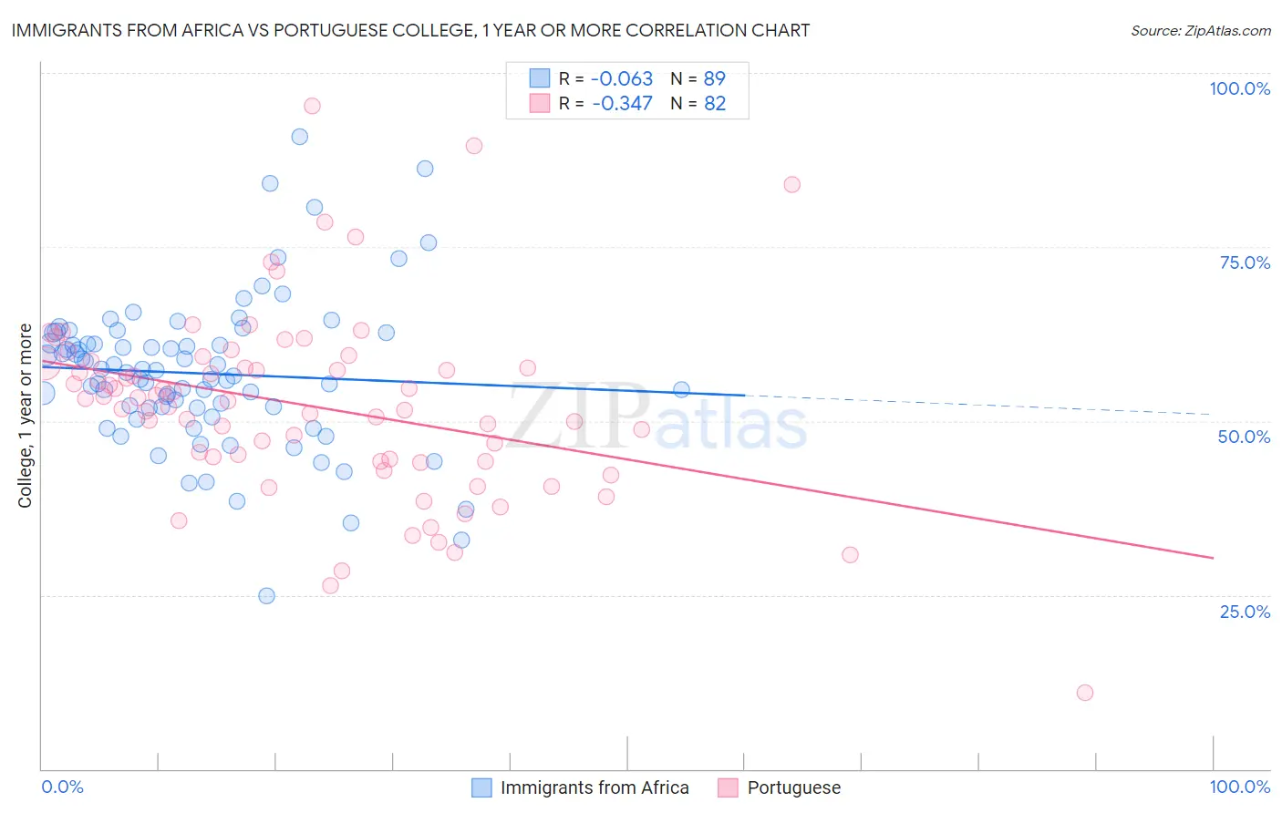 Immigrants from Africa vs Portuguese College, 1 year or more