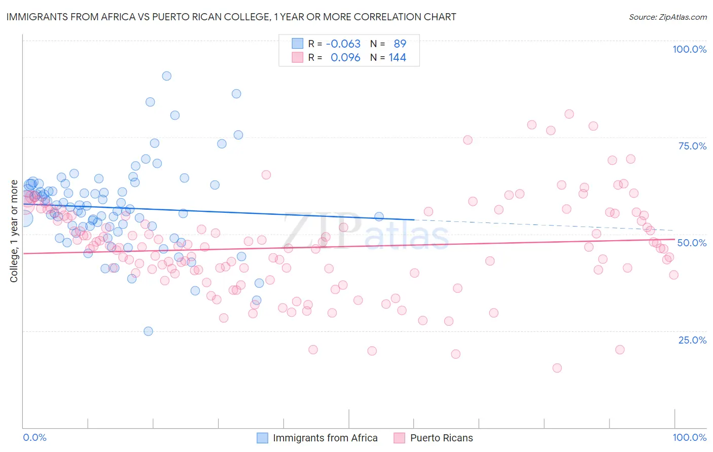 Immigrants from Africa vs Puerto Rican College, 1 year or more