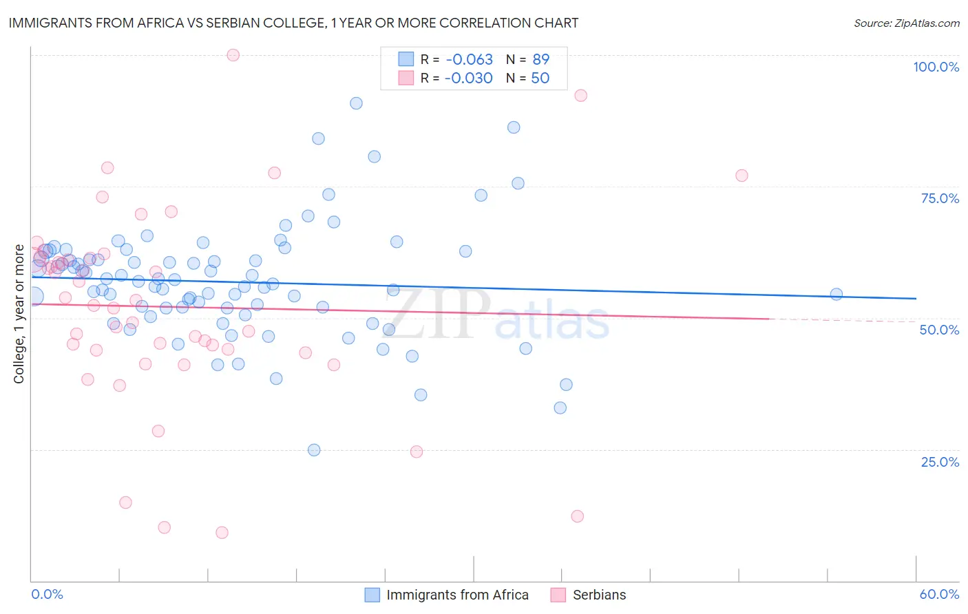 Immigrants from Africa vs Serbian College, 1 year or more