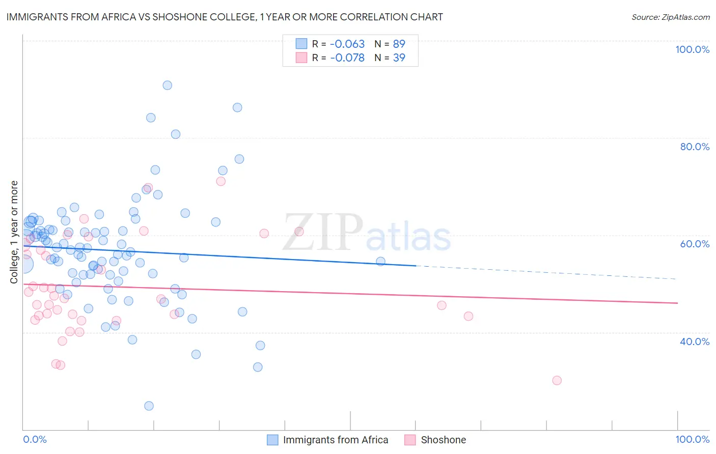 Immigrants from Africa vs Shoshone College, 1 year or more