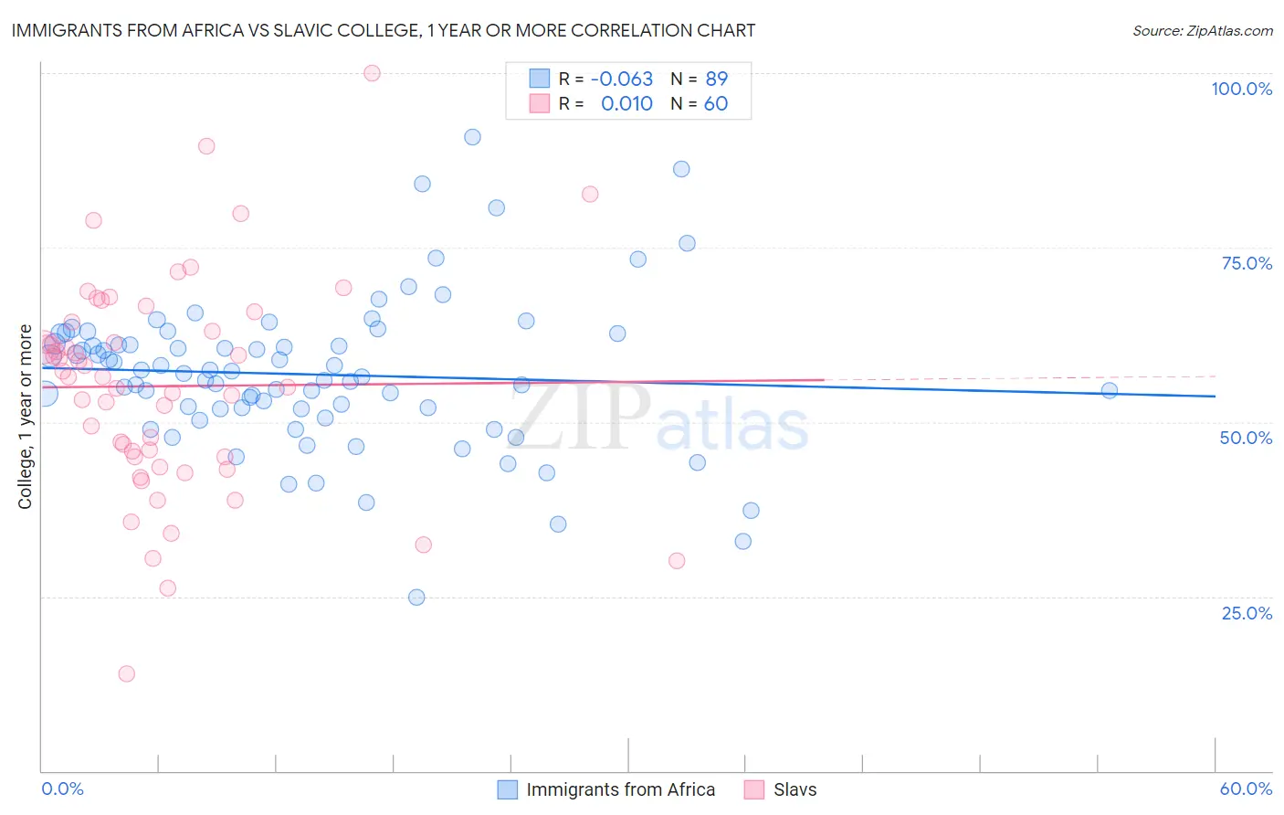 Immigrants from Africa vs Slavic College, 1 year or more