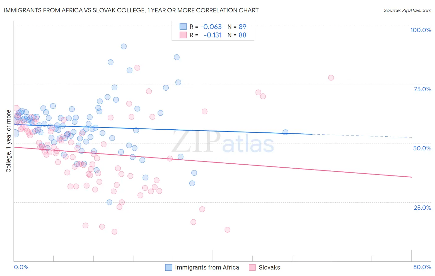 Immigrants from Africa vs Slovak College, 1 year or more