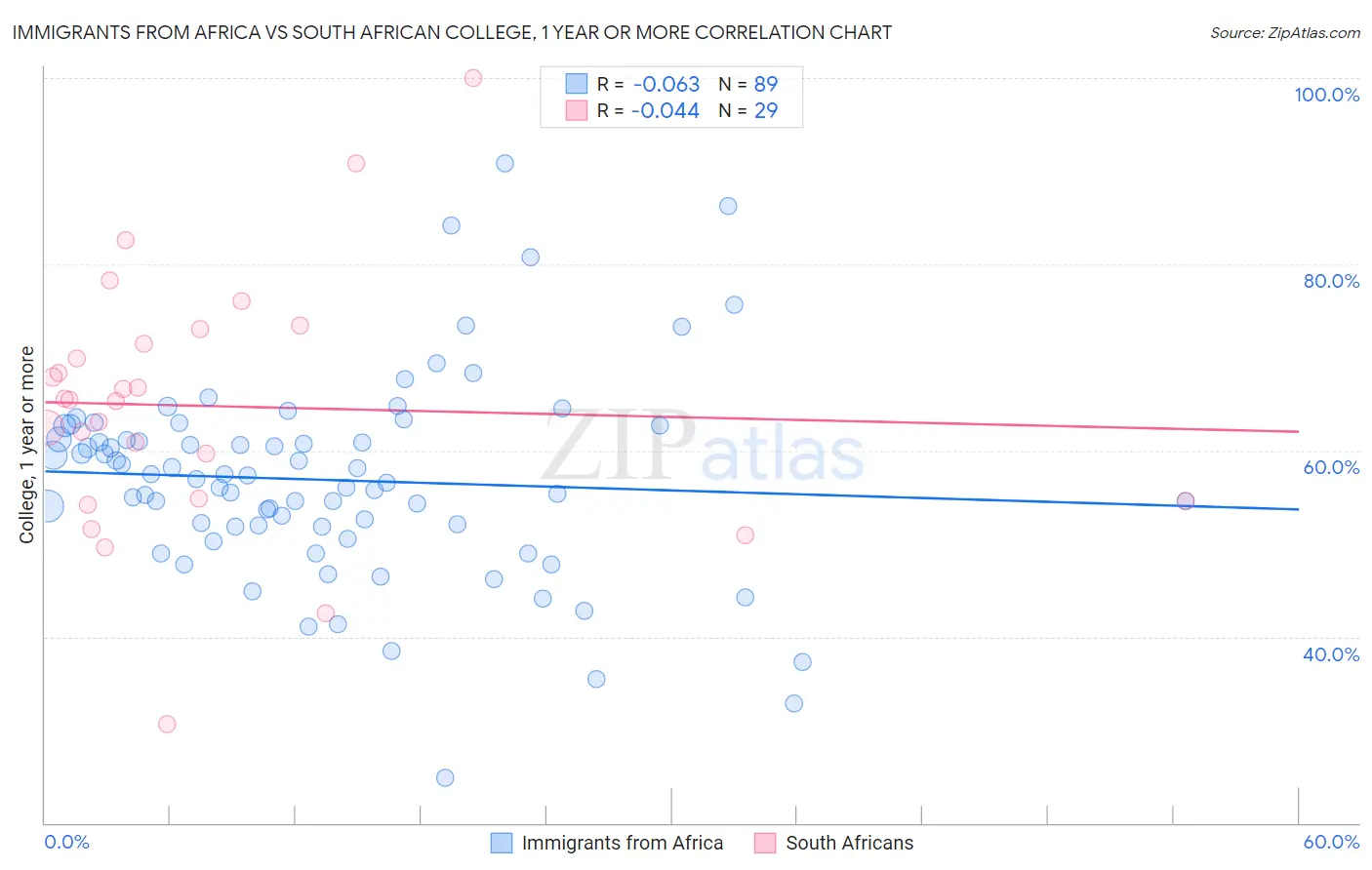 Immigrants from Africa vs South African College, 1 year or more