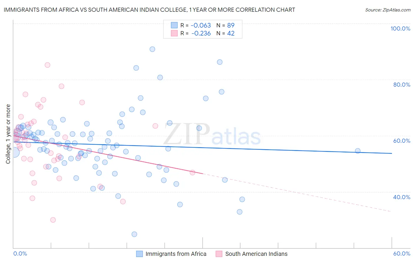 Immigrants from Africa vs South American Indian College, 1 year or more