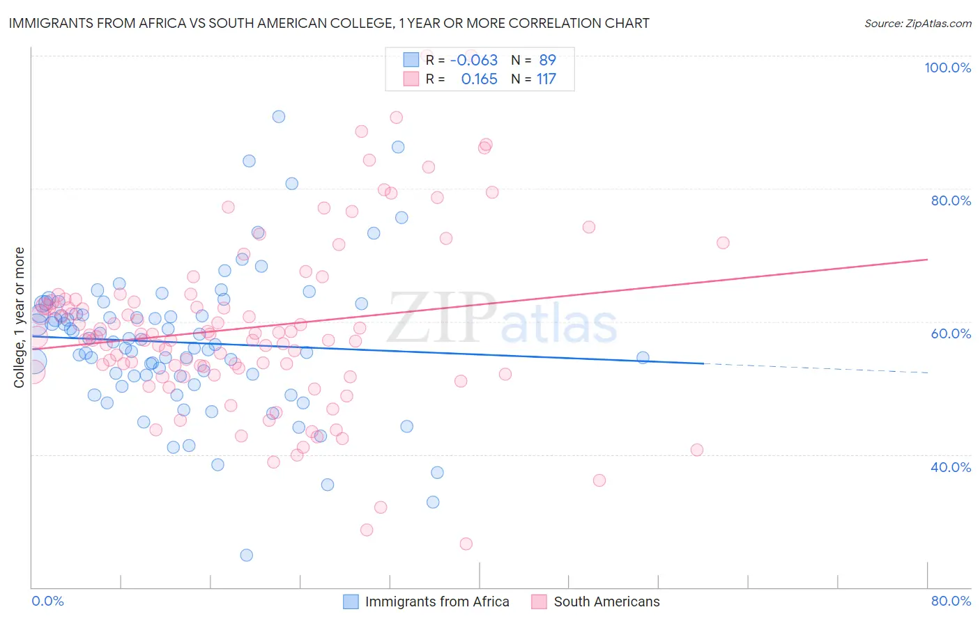 Immigrants from Africa vs South American College, 1 year or more