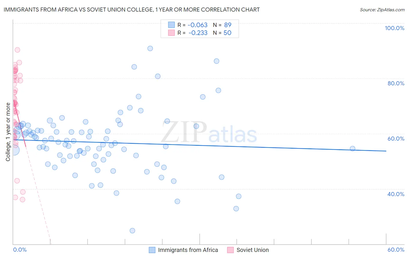 Immigrants from Africa vs Soviet Union College, 1 year or more