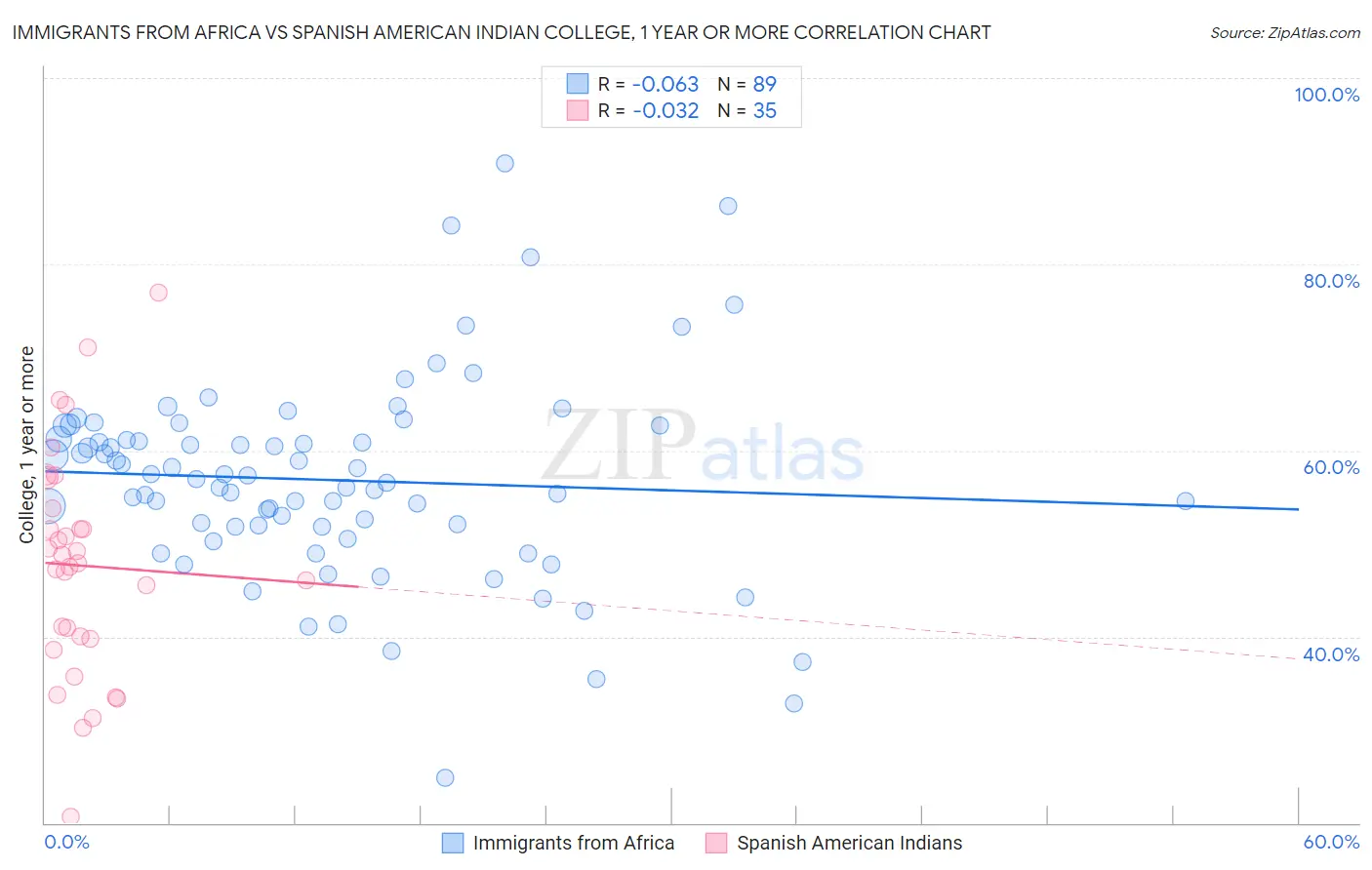 Immigrants from Africa vs Spanish American Indian College, 1 year or more