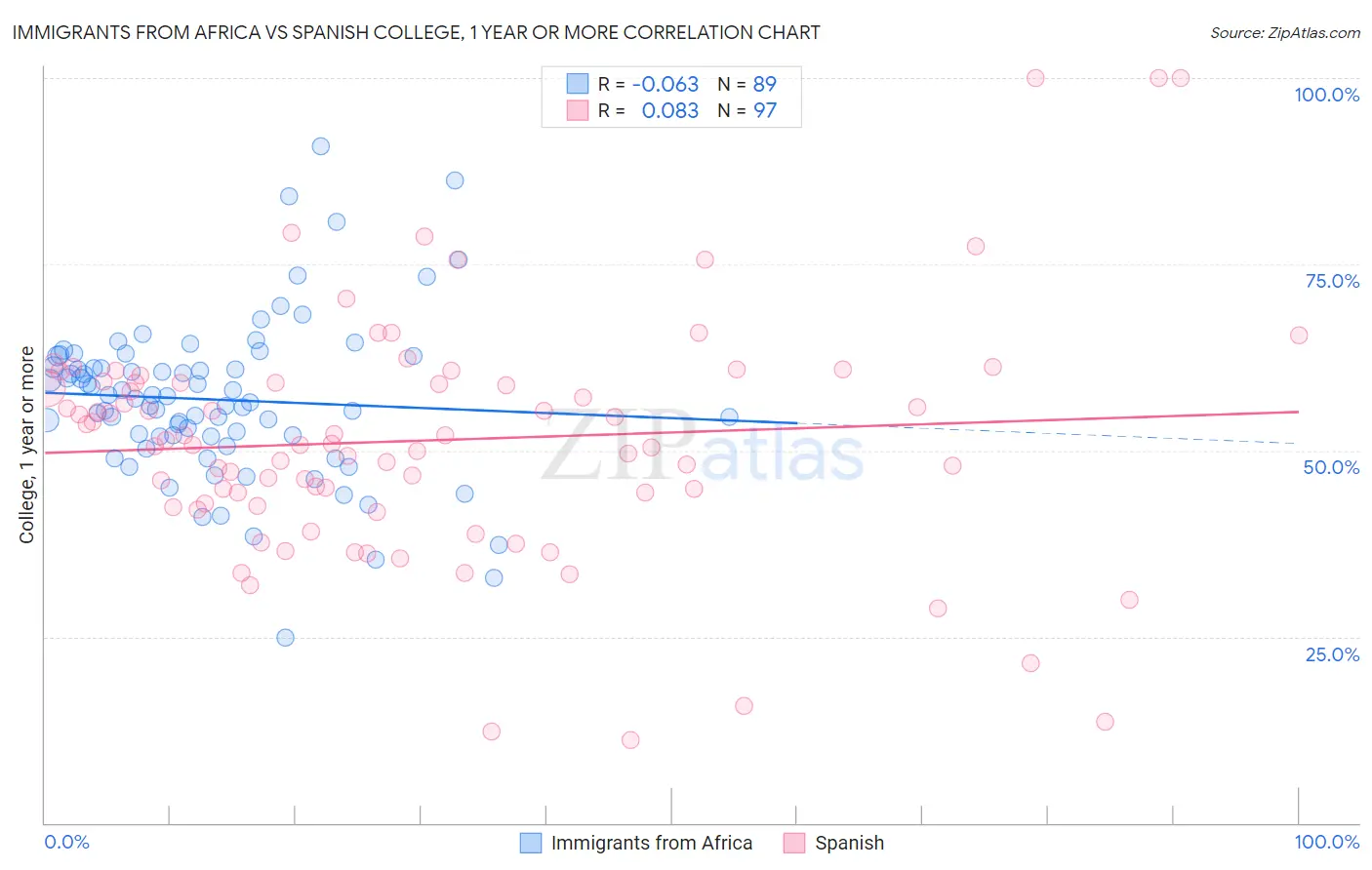 Immigrants from Africa vs Spanish College, 1 year or more