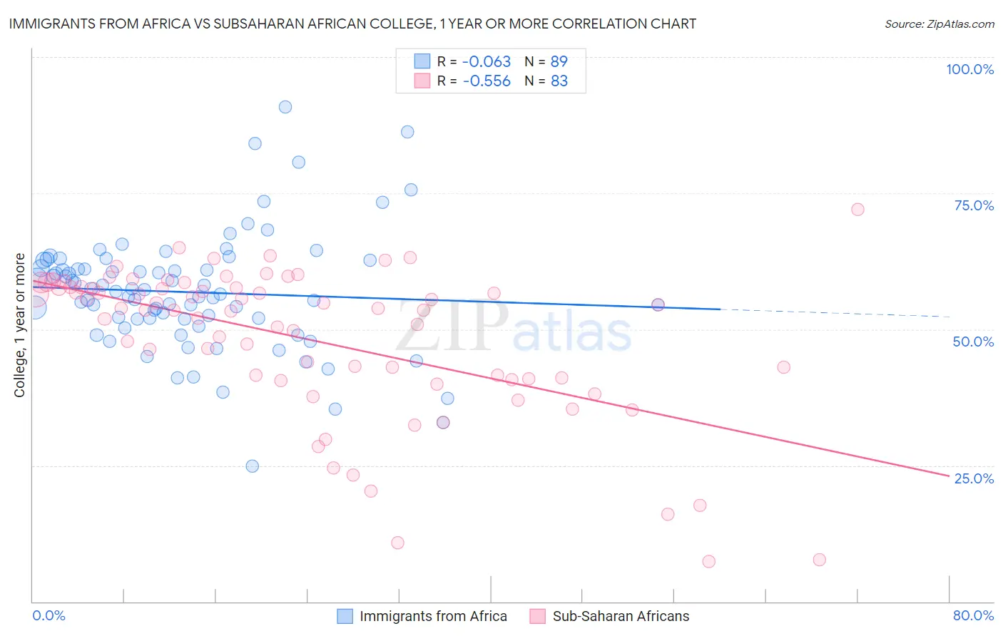 Immigrants from Africa vs Subsaharan African College, 1 year or more
