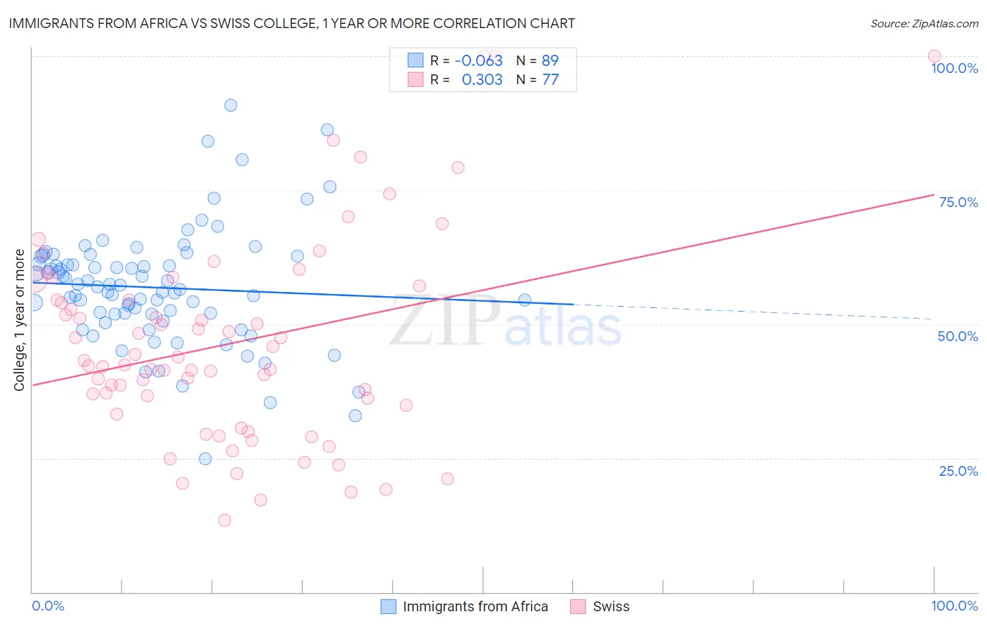 Immigrants from Africa vs Swiss College, 1 year or more