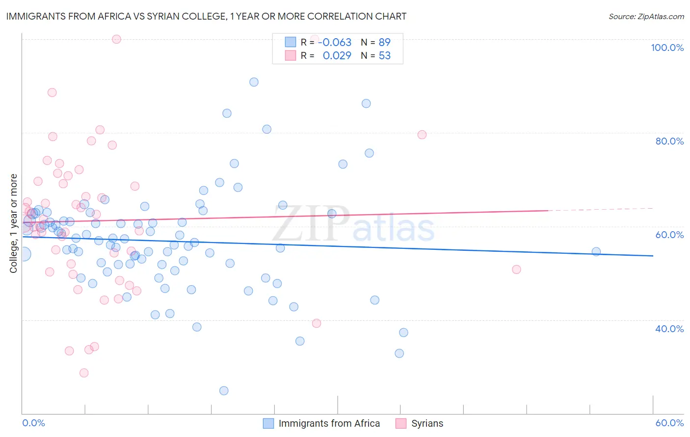 Immigrants from Africa vs Syrian College, 1 year or more