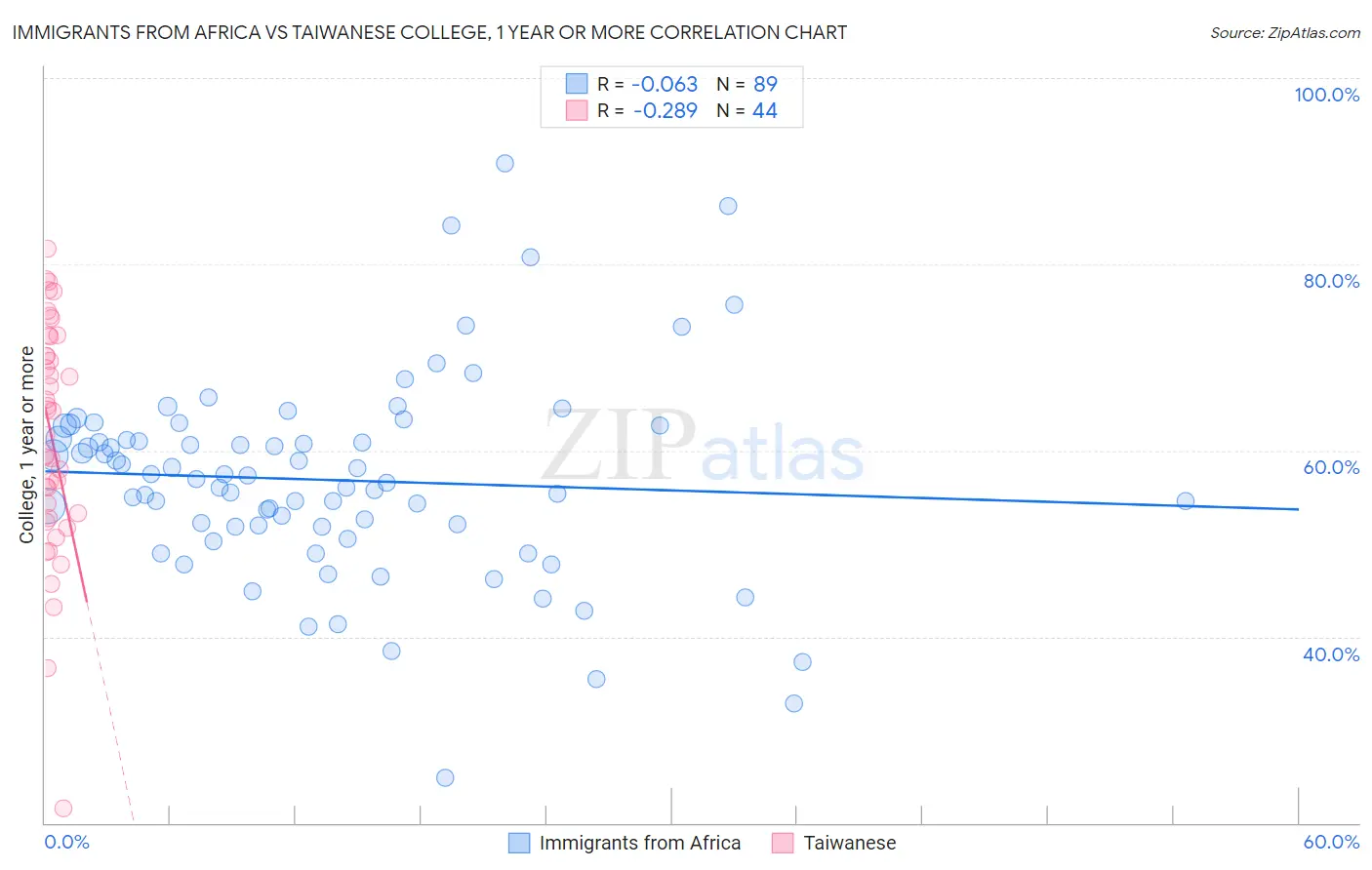 Immigrants from Africa vs Taiwanese College, 1 year or more